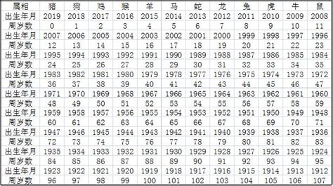 1978年今年幾歲|1978年是幾年？ 年齢對照表